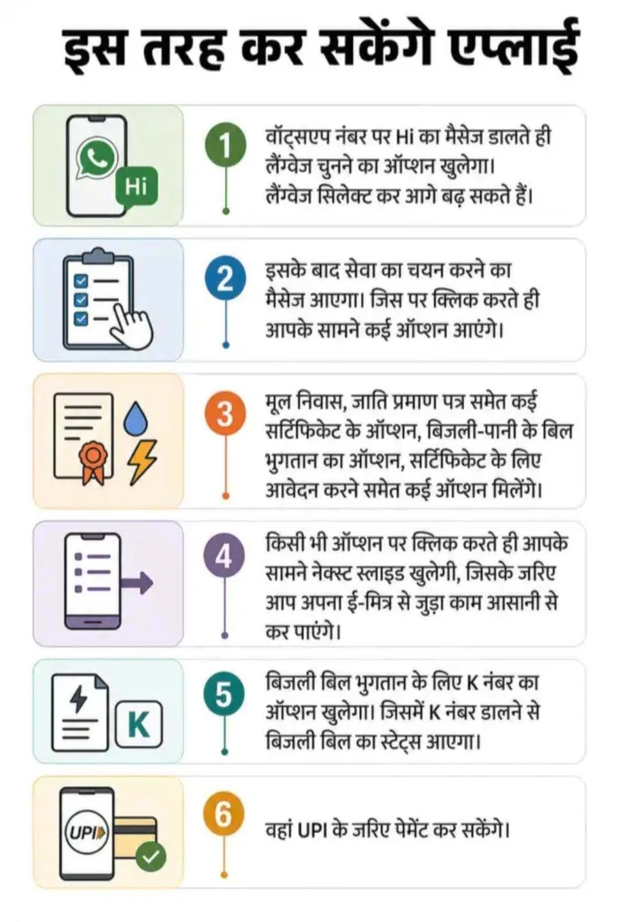How to Use Rajasthan e-Mitra WhatsApp Service